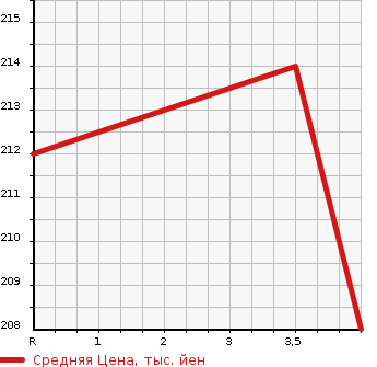 Аукционная статистика: График изменения цены TOYOTA Тойота  ESTIMA Эстима  2002 2400 ACR30W X LIMITED NAVI SPECIAL в зависимости от аукционных оценок