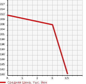 Аукционная статистика: График изменения цены TOYOTA Тойота  ESTIMA Эстима  2001 2400 ACR30W X LIMITED NAVIGATION SPECIAL в зависимости от аукционных оценок