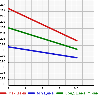 Аукционная статистика: График изменения цены TOYOTA Тойота  ESTIMA Эстима  2003 2400 ACR40W  в зависимости от аукционных оценок