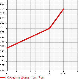 Аукционная статистика: График изменения цены TOYOTA Тойота  ESTIMA Эстима  2001 2400 ACR40W AERAS в зависимости от аукционных оценок