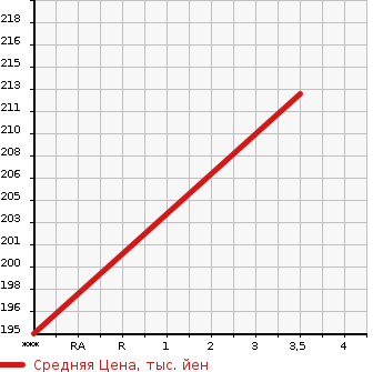 Аукционная статистика: График изменения цены TOYOTA Тойота  ESTIMA Эстима  2004 2400 ACR40W AERAS в зависимости от аукционных оценок