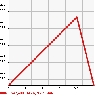 Аукционная статистика: График изменения цены TOYOTA Тойота  ESTIMA Эстима  2005 2400 ACR40W AERAS в зависимости от аукционных оценок