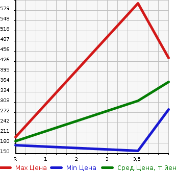 Аукционная статистика: График изменения цены TOYOTA Тойота  ESTIMA Эстима  2013 2400 ACR50W  в зависимости от аукционных оценок