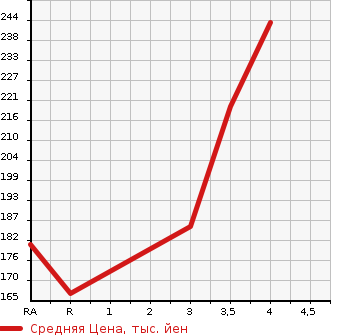 Аукционная статистика: График изменения цены TOYOTA Тойота  ESTIMA Эстима  2010 2400 ACR50W 2.4 AERAS 20TH ANNIVER ED в зависимости от аукционных оценок