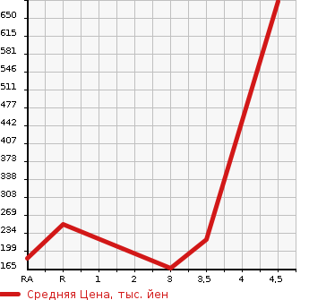 Аукционная статистика: График изменения цены TOYOTA Тойота  ESTIMA Эстима  2012 2400 ACR50W 2.4 AERAS 20TH ANNIVER ED в зависимости от аукционных оценок
