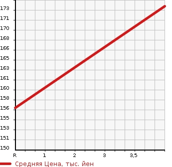 Аукционная статистика: График изменения цены TOYOTA Тойота  ESTIMA Эстима  2010 2400 ACR50W 2.4 AERAS 20TH ANNIVERSARY в зависимости от аукционных оценок