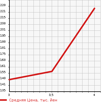 Аукционная статистика: График изменения цены TOYOTA Тойота  ESTIMA Эстима  2007 2400 ACR50W 2.4 AERAS G EDITION NAVIGATION SPECIAL в зависимости от аукционных оценок