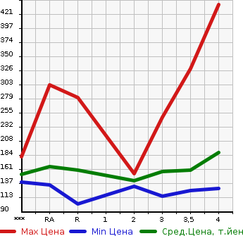 Аукционная статистика: График изменения цены TOYOTA Тойота  ESTIMA Эстима  2009 2400 ACR50W AERAS в зависимости от аукционных оценок