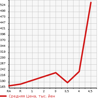 Аукционная статистика: График изменения цены TOYOTA Тойота  ESTIMA Эстима  2011 2400 ACR50W AERAS в зависимости от аукционных оценок