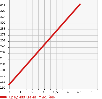 Аукционная статистика: График изменения цены TOYOTA Тойота  ESTIMA Эстима  2010 2400 ACR50W AERAS 20TH ANNIVERSARY в зависимости от аукционных оценок