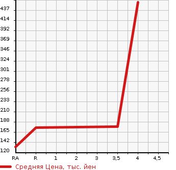 Аукционная статистика: График изменения цены TOYOTA Тойота  ESTIMA Эстима  2011 2400 ACR50W AERAS 20TH ANNIVERSARY в зависимости от аукционных оценок
