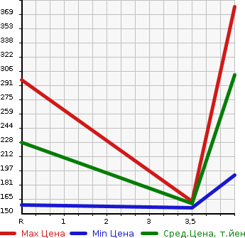 Аукционная статистика: График изменения цены TOYOTA Тойота  ESTIMA Эстима  2011 2400 ACR50W AERAS 20TH ANNIVERSARY ED в зависимости от аукционных оценок