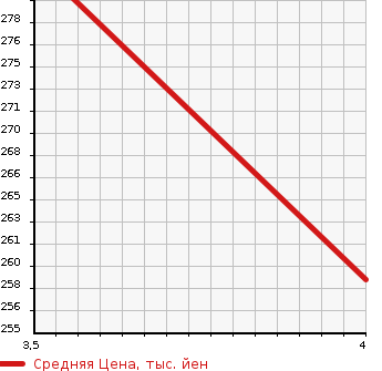 Аукционная статистика: График изменения цены TOYOTA Тойота  ESTIMA Эстима  2012 2400 ACR50W AERAS 20TH ANNIVERSARY ED в зависимости от аукционных оценок
