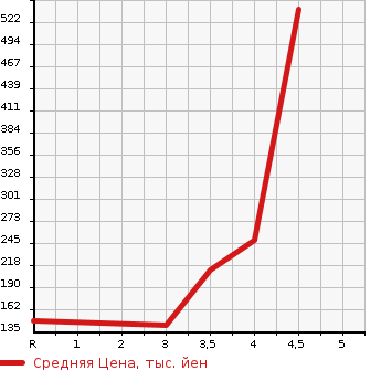 Аукционная статистика: График изменения цены TOYOTA Тойота  ESTIMA Эстима  2011 2400 ACR50W AERAS 20TH ANNIVERSARY EDITION в зависимости от аукционных оценок