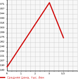 Аукционная статистика: График изменения цены TOYOTA Тойота  ESTIMA Эстима  2012 2400 ACR50W AERAS 20TH ANNIVERSARY EDITION в зависимости от аукционных оценок