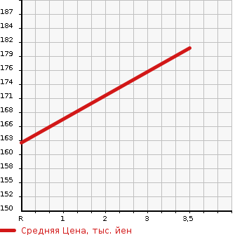 Аукционная статистика: График изменения цены TOYOTA Тойота  ESTIMA Эстима  2012 2400 ACR50W AERAS 20TH ANNIVERSARY ETE в зависимости от аукционных оценок