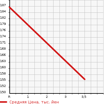 Аукционная статистика: График изменения цены TOYOTA Тойота  ESTIMA Эстима  2008 2400 ACR50W AERAS 7 PERSON в зависимости от аукционных оценок