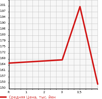 Аукционная статистика: График изменения цены TOYOTA Тойота  ESTIMA Эстима  2009 2400 ACR50W AERAS 7 PERSON в зависимости от аукционных оценок
