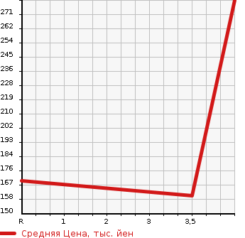 Аукционная статистика: График изменения цены TOYOTA Тойота  ESTIMA Эстима  2011 2400 ACR50W AERAS 7 PERSON в зависимости от аукционных оценок