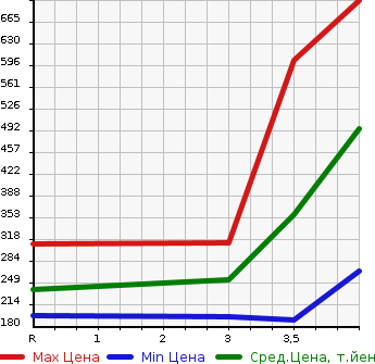 Аукционная статистика: График изменения цены TOYOTA Тойота  ESTIMA Эстима  2012 2400 ACR50W AERAS 7 PERSON в зависимости от аукционных оценок