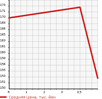 Аукционная статистика: График изменения цены TOYOTA Тойота  ESTIMA Эстима  2006 2400 ACR50W AERAS 8 PERSON в зависимости от аукционных оценок