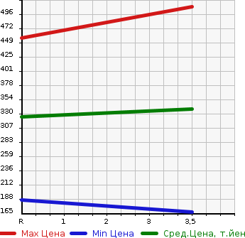 Аукционная статистика: График изменения цены TOYOTA Тойота  ESTIMA Эстима  2012 2400 ACR50W AERAS 8 PERSON в зависимости от аукционных оценок