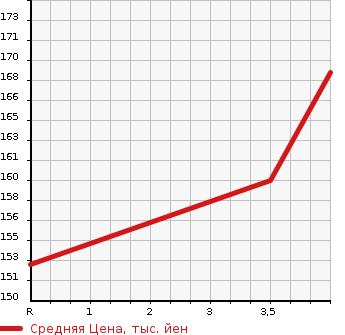 Аукционная статистика: График изменения цены TOYOTA Тойота  ESTIMA Эстима  2007 2400 ACR50W AERAS G-ED в зависимости от аукционных оценок