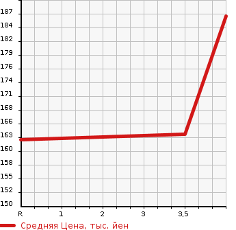 Аукционная статистика: График изменения цены TOYOTA Тойота  ESTIMA Эстима  2008 2400 ACR50W AERAS G-ED в зависимости от аукционных оценок