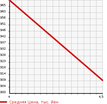 Аукционная статистика: График изменения цены TOYOTA Тойота  ESTIMA Эстима  2015 2400 ACR50W AERAS PREMIUM ED в зависимости от аукционных оценок