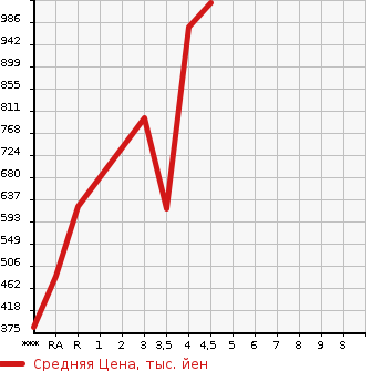 Аукционная статистика: График изменения цены TOYOTA Тойота  ESTIMA Эстима  2015 2400 ACR50W AERAS PREMIUM EDITION в зависимости от аукционных оценок