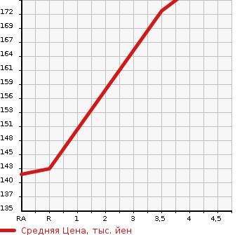 Аукционная статистика: График изменения цены TOYOTA Тойота  ESTIMA Эстима  2008 2400 ACR50W AERAS S PACKAGE в зависимости от аукционных оценок