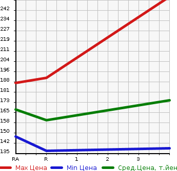 Аукционная статистика: График изменения цены TOYOTA Тойота  ESTIMA Эстима  2008 2400 ACR50W G в зависимости от аукционных оценок
