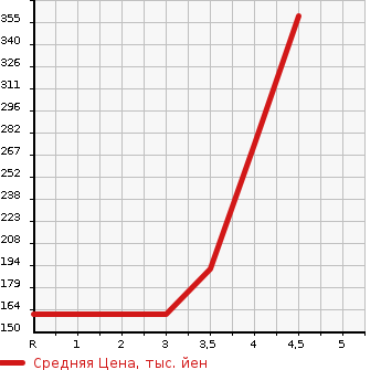 Аукционная статистика: График изменения цены TOYOTA Тойота  ESTIMA Эстима  2010 2400 ACR50W G в зависимости от аукционных оценок