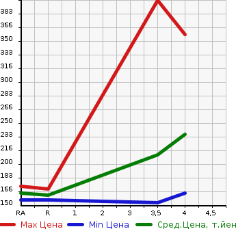 Аукционная статистика: График изменения цены TOYOTA Тойота  ESTIMA Эстима  2011 2400 ACR50W G в зависимости от аукционных оценок