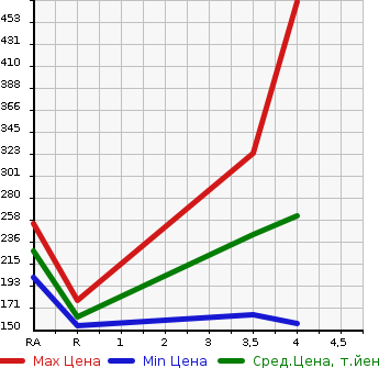 Аукционная статистика: График изменения цены TOYOTA Тойота  ESTIMA Эстима  2012 2400 ACR50W G в зависимости от аукционных оценок
