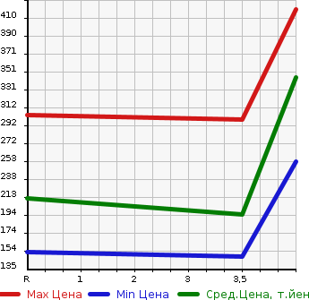 Аукционная статистика: График изменения цены TOYOTA Тойота  ESTIMA Эстима  2013 2400 ACR50W G в зависимости от аукционных оценок