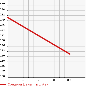 Аукционная статистика: График изменения цены TOYOTA Тойота  ESTIMA Эстима  2010 2400 ACR50W G 7 PERSON в зависимости от аукционных оценок