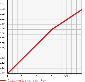 Аукционная статистика: График изменения цены TOYOTA Тойота  ESTIMA Эстима  2006 2400 ACR50W X в зависимости от аукционных оценок