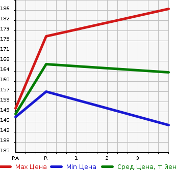 Аукционная статистика: График изменения цены TOYOTA Тойота  ESTIMA Эстима  2008 2400 ACR50W X в зависимости от аукционных оценок