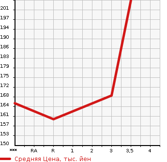 Аукционная статистика: График изменения цены TOYOTA Тойота  ESTIMA Эстима  2012 2400 ACR50W X в зависимости от аукционных оценок