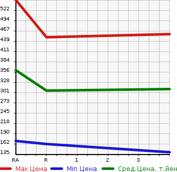 Аукционная статистика: График изменения цены TOYOTA Тойота  ESTIMA Эстима  2013 2400 ACR50W X в зависимости от аукционных оценок