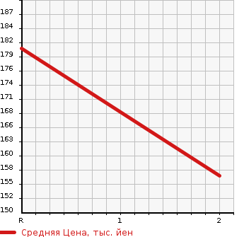 Аукционная статистика: График изменения цены TOYOTA Тойота  ESTIMA Эстима  2011 2400 ACR55W 4WD 2.4 AERAS G EDITION в зависимости от аукционных оценок
