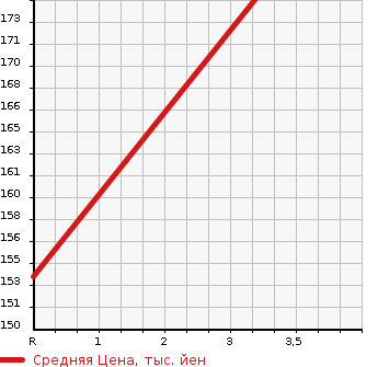 Аукционная статистика: График изменения цены TOYOTA Тойота  ESTIMA Эстима  2012 2400 ACR55W 4WD AERAS 7 PERSON в зависимости от аукционных оценок