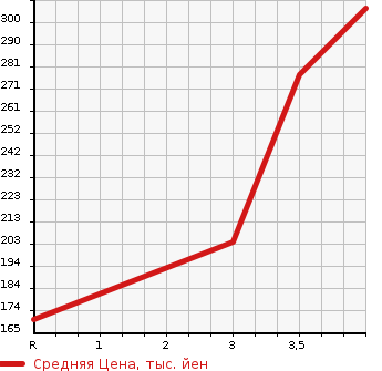 Аукционная статистика: График изменения цены TOYOTA Тойота  ESTIMA Эстима  2009 2400 ACR55W 4WD AERAS G EDITION в зависимости от аукционных оценок