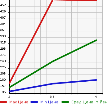Аукционная статистика: График изменения цены TOYOTA Тойота  ESTIMA Эстима  2011 2400 ACR55W 4WD AERAS G EDITION в зависимости от аукционных оценок