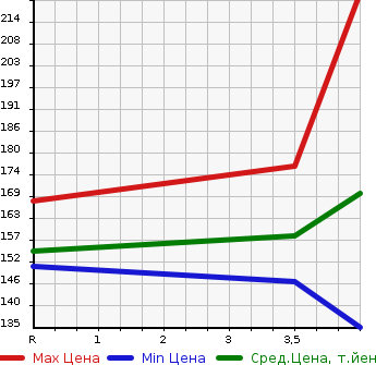 Аукционная статистика: График изменения цены TOYOTA Тойота  ESTIMA Эстима  2009 2400 ACR55W AERAS в зависимости от аукционных оценок