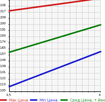 Аукционная статистика: График изменения цены TOYOTA Тойота  ESTIMA Эстима  2011 2400 ACR55W AERAS в зависимости от аукционных оценок