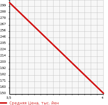 Аукционная статистика: График изменения цены TOYOTA Тойота  ESTIMA Эстима  2011 2400 ACR55W AERAS 20TH ANNIVERSARY EDITION в зависимости от аукционных оценок