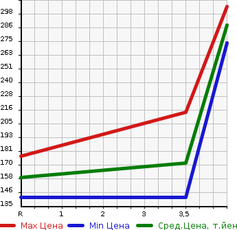 Аукционная статистика: График изменения цены TOYOTA Тойота  ESTIMA Эстима  2011 2400 ACR55W AERAS 4WD в зависимости от аукционных оценок