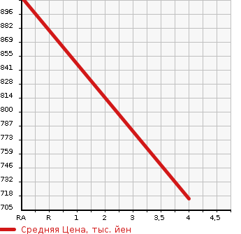 Аукционная статистика: График изменения цены TOYOTA Тойота  ESTIMA Эстима  2015 2400 ACR55W AERAS BERRY EDITION в зависимости от аукционных оценок